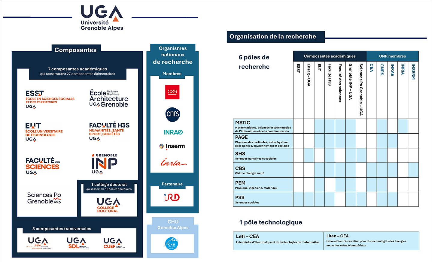 Schéma de l'organisation de l'Université Grenoble Alpes